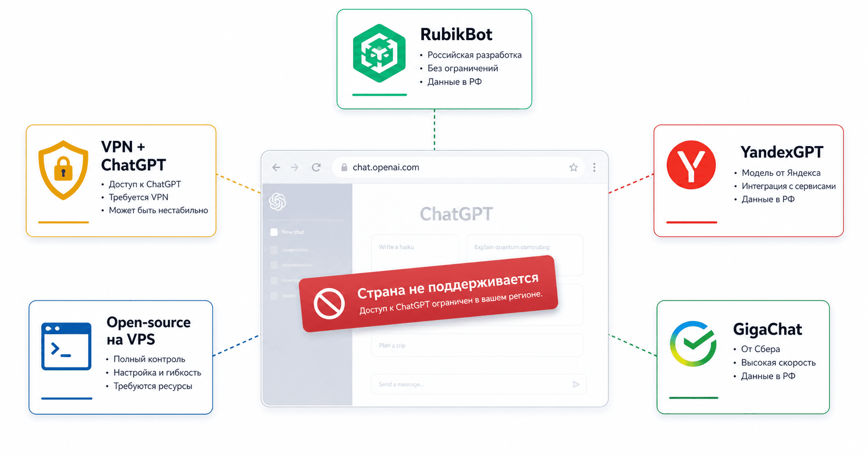 ChatGPT в России 2026: 5 рабочих альтернатив без VPN