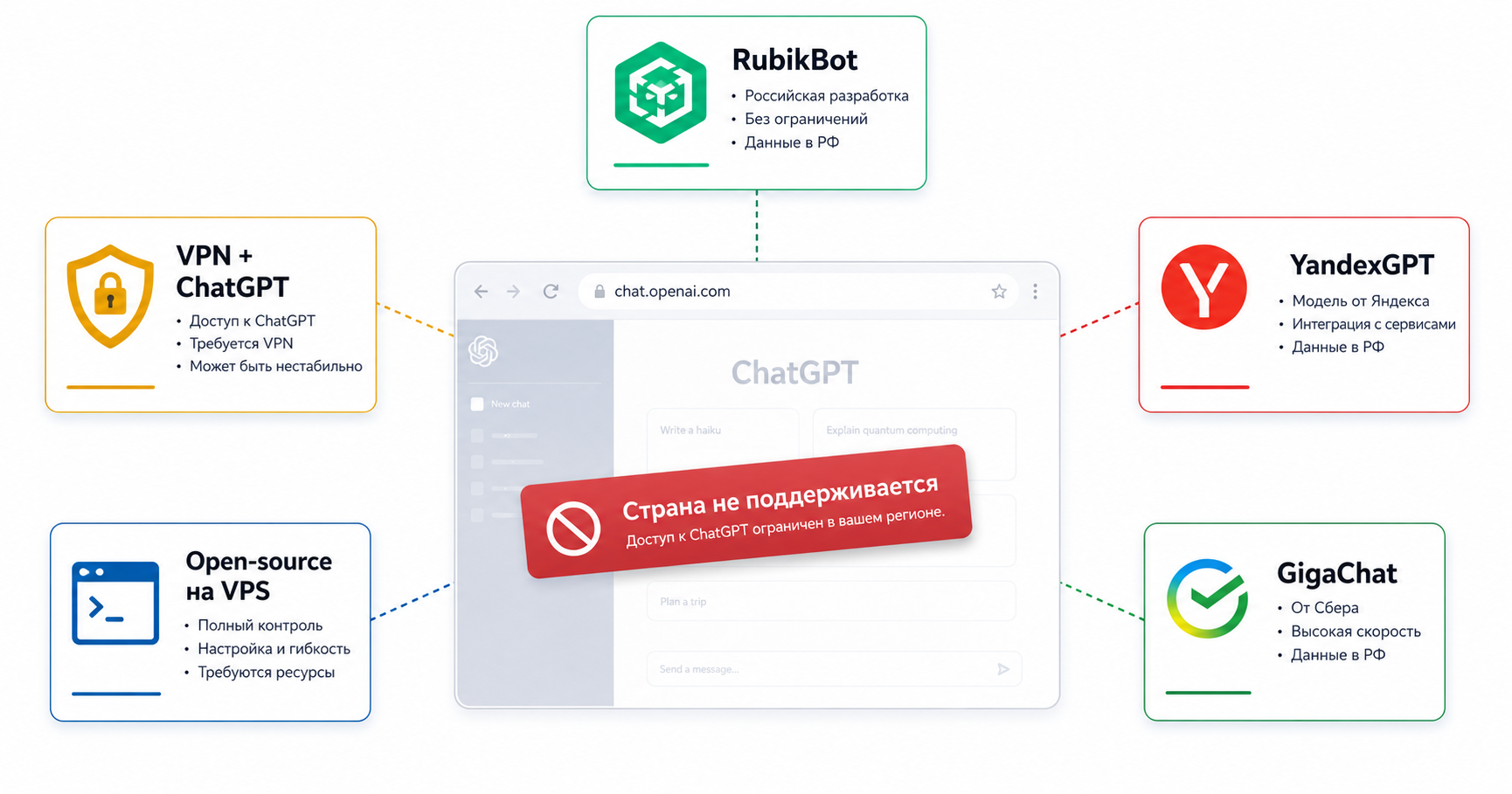 Заблокированный ChatGPT в России и 5 рабочих альтернатив: RubikBot, YandexGPT, GigaChat, открытые модели, VPN
