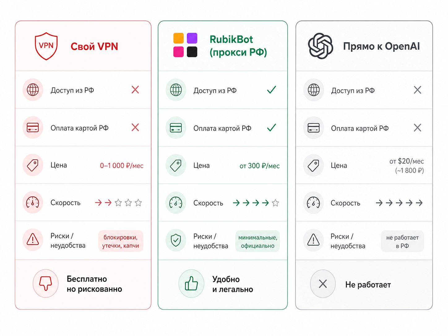 Сравнение способов доступа: VPN, RubikBot, прямой OpenAI