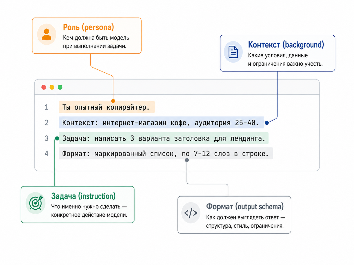 Анатомия хорошего промпта: Роль, Задача, Требования, Пример