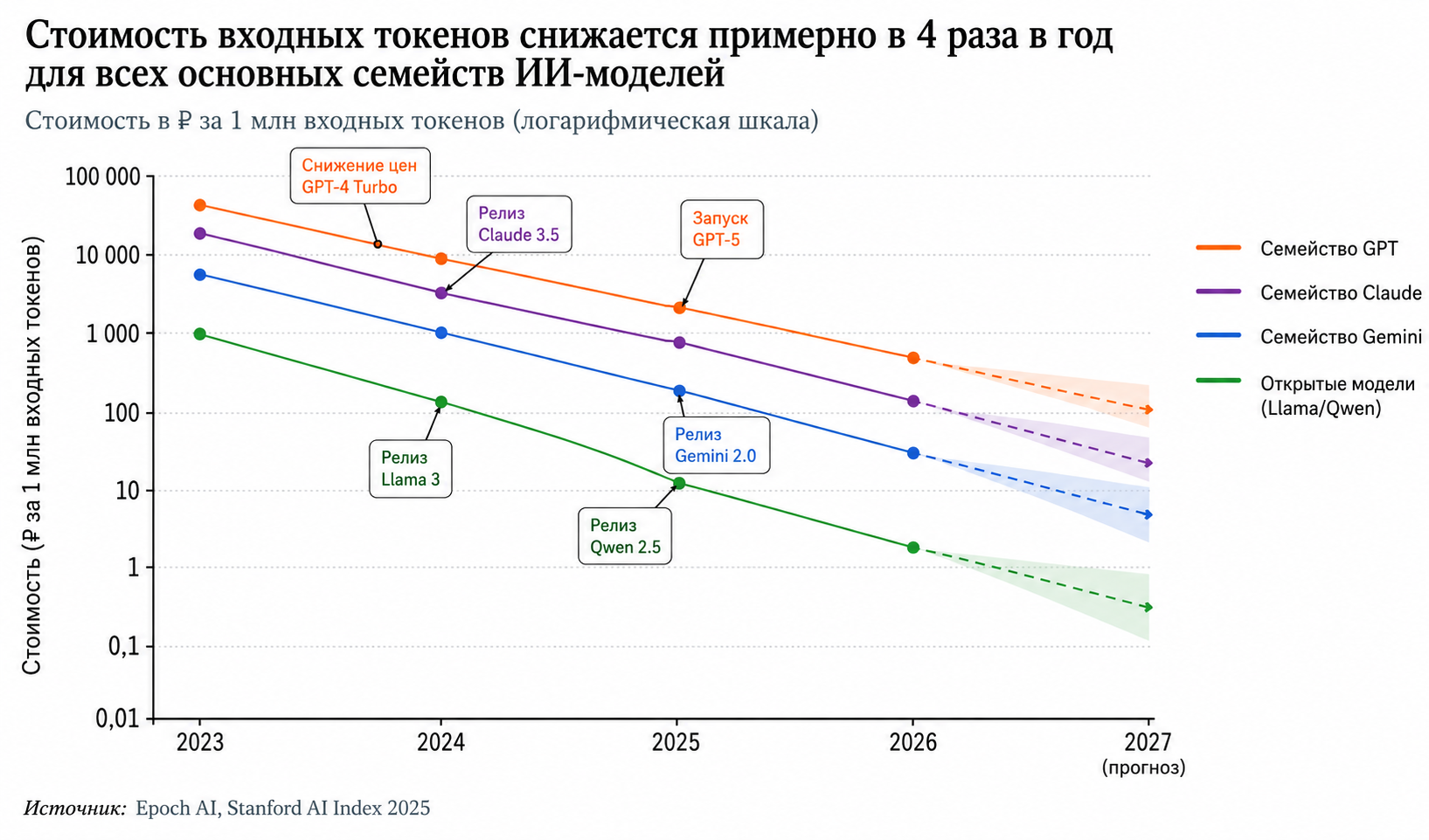 Линейный график падения цен на топ-LLM с 2023 по прогнозный 2027 год