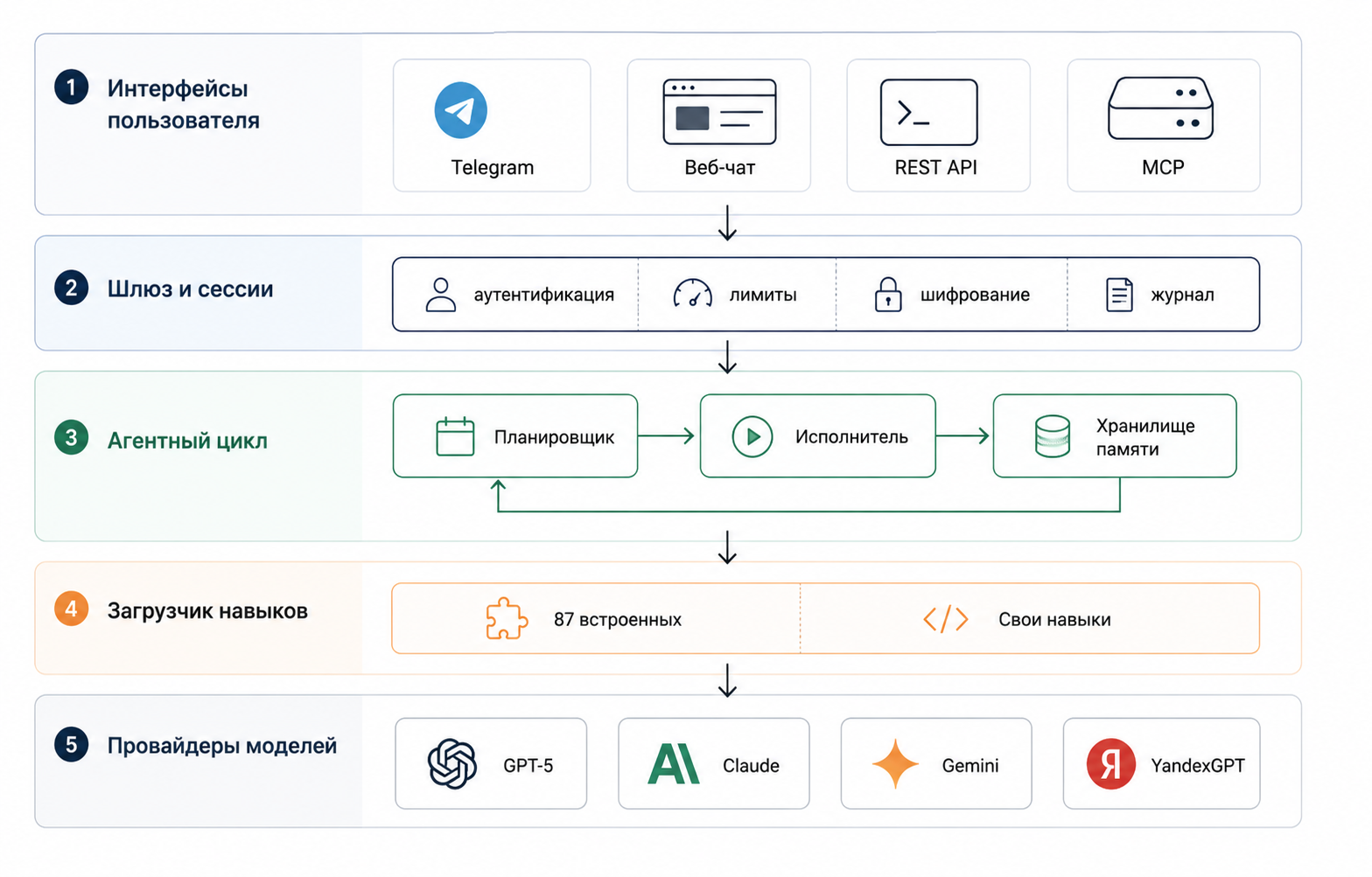 Архитектура Hermes — пятислойная система автономного AI-агента